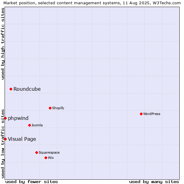 Market position of Roundcube vs. Visual Page vs. phpwind
