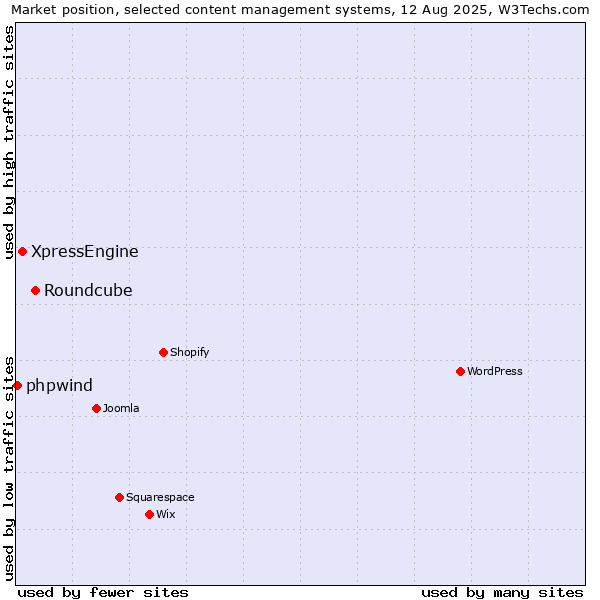 Market position of Roundcube vs. XpressEngine vs. phpwind