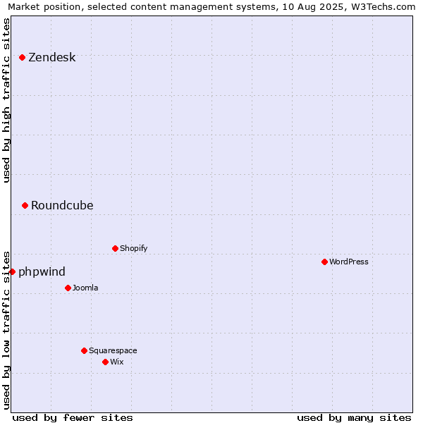 Market position of Roundcube vs. Zendesk vs. phpwind