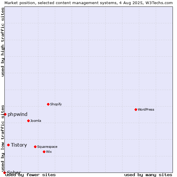 Market position of Tistory vs. phpwind vs. Saber