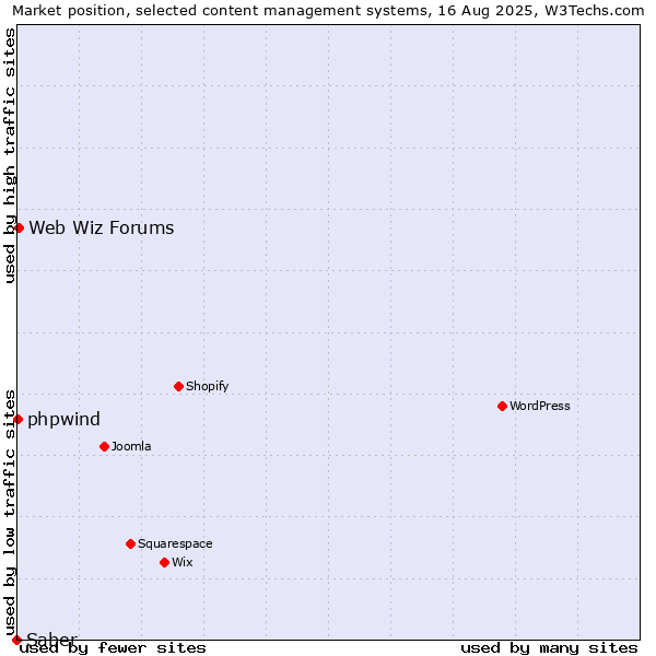 Market position of Web Wiz Forums vs. phpwind vs. Saber