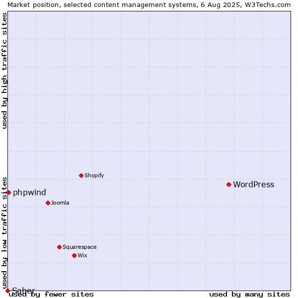 Market position of WordPress vs. phpwind vs. Saber