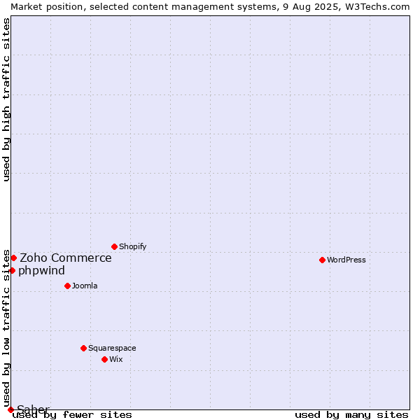 Market position of Zoho Commerce vs. phpwind vs. Saber