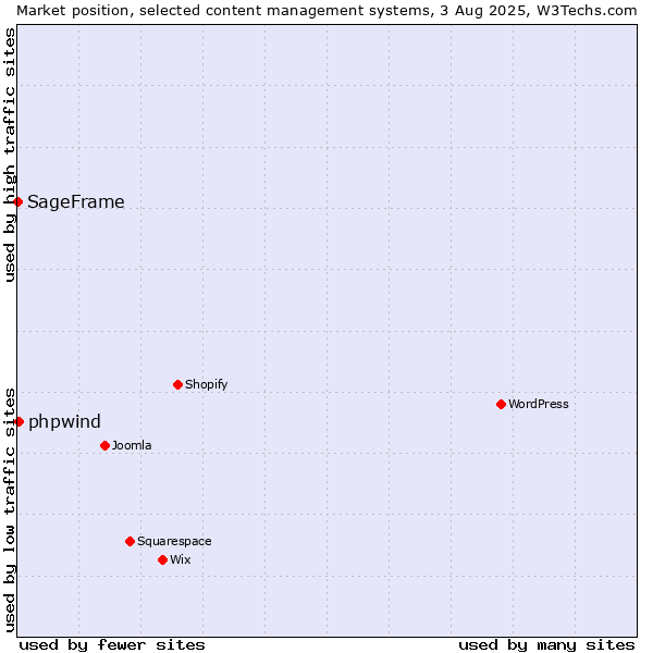 Market position of phpwind vs. SageFrame