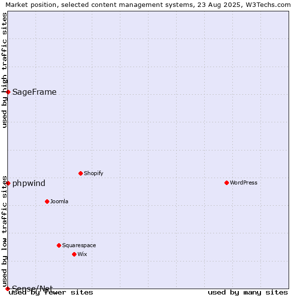 Market position of phpwind vs. SageFrame vs. Sense/Net