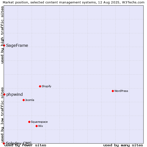 Market position of phpwind vs. SageFrame vs. Solodev CMS