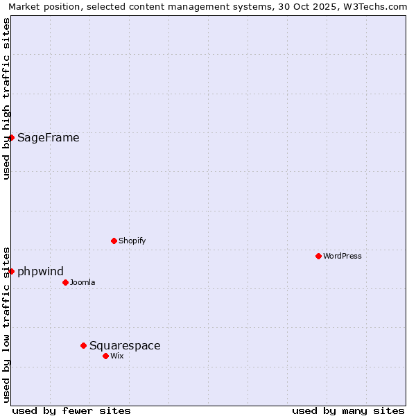 Market position of Squarespace vs. phpwind vs. SageFrame
