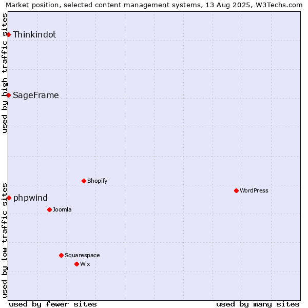 Market position of phpwind vs. Thinkindot vs. SageFrame