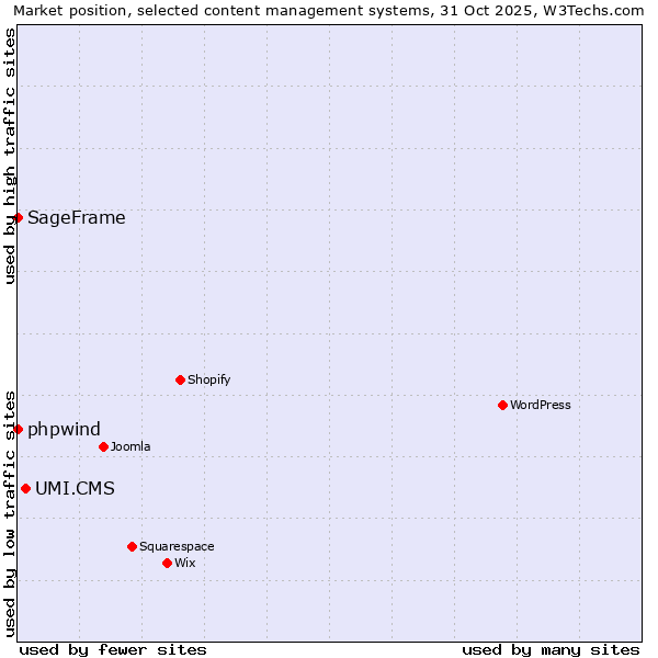 Market position of UMI.CMS vs. phpwind vs. SageFrame