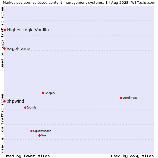 Market position of Higher Logic Vanilla vs. phpwind vs. SageFrame