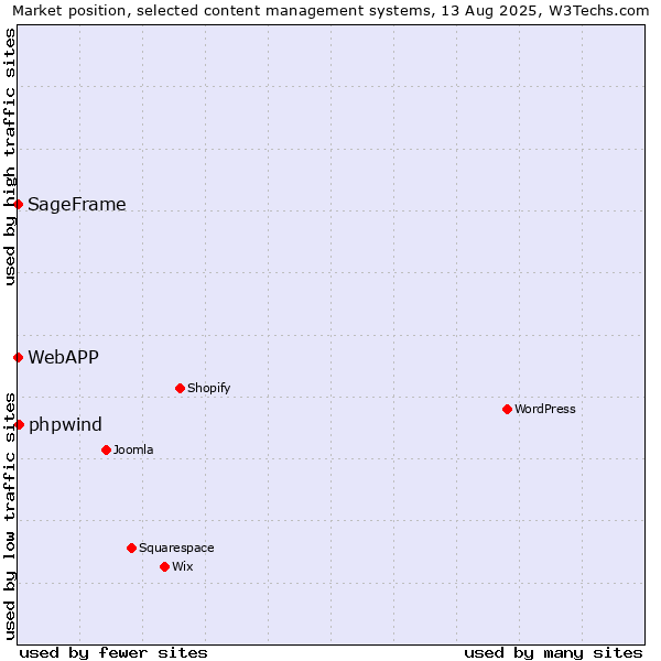 Market position of phpwind vs. SageFrame vs. WebAPP