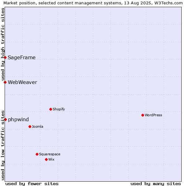 Market position of phpwind vs. SageFrame vs. WebWeaver