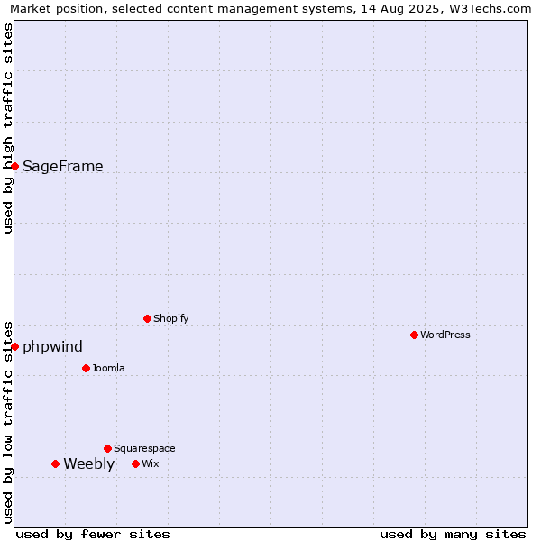Market position of Weebly vs. phpwind vs. SageFrame