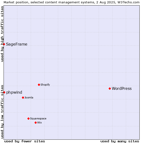 Market position of WordPress vs. phpwind vs. SageFrame