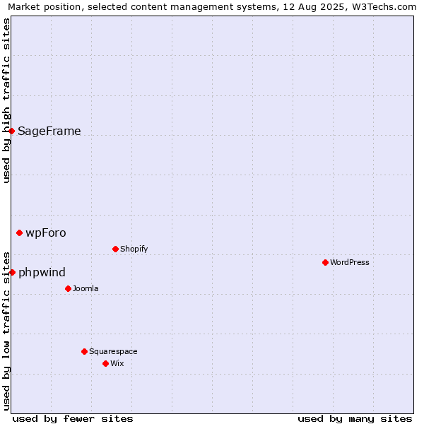 Market position of wpForo vs. phpwind vs. SageFrame