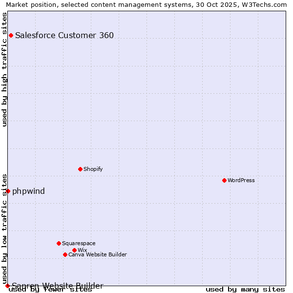 Market position of Salesforce Customer 360 vs. phpwind vs. Sapren Website Builder