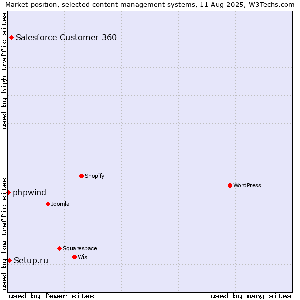 Market position of Salesforce Customer 360 vs. Setup.ru vs. phpwind