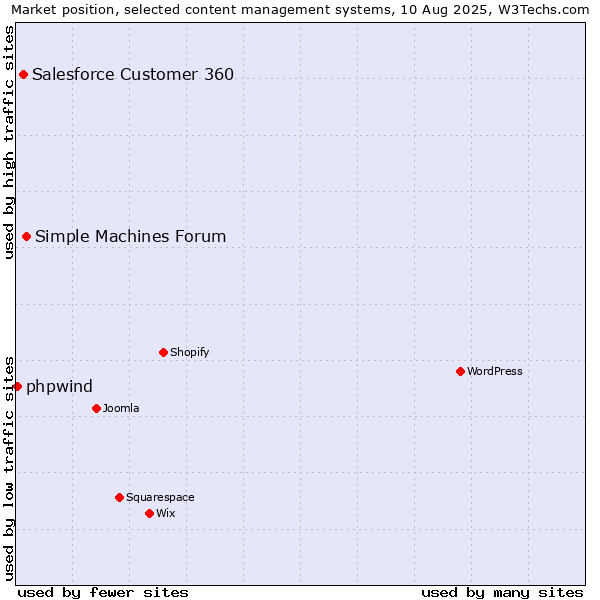 Market position of Simple Machines Forum vs. Salesforce Customer 360 vs. phpwind
