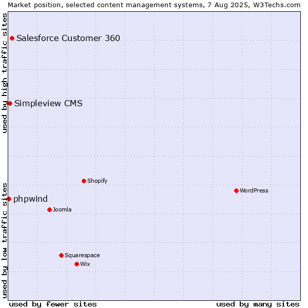 Market position of Salesforce Customer 360 vs. Simpleview CMS vs. phpwind