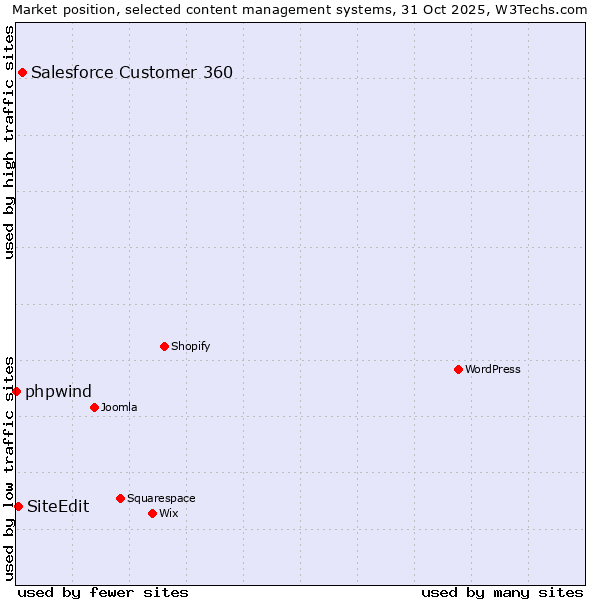 Market position of Salesforce Customer 360 vs. SiteEdit vs. phpwind