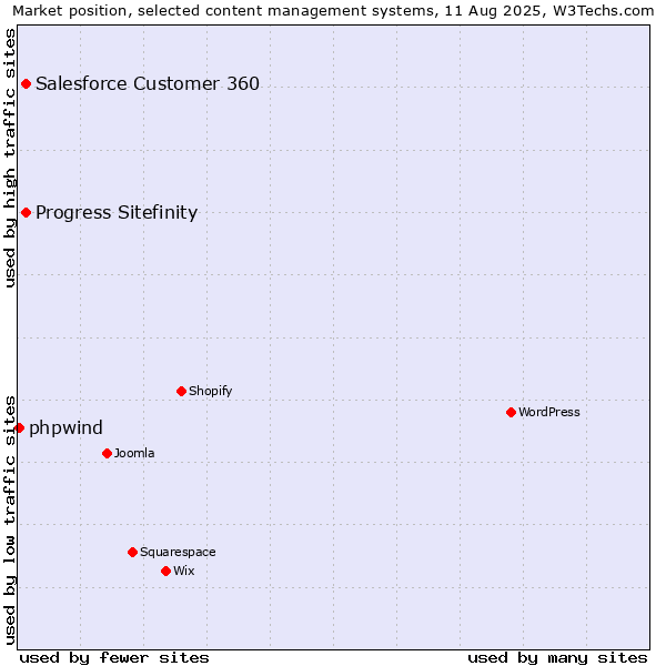 Market position of Progress Sitefinity vs. Salesforce Customer 360 vs. phpwind