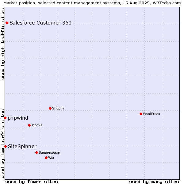 Market position of Salesforce Customer 360 vs. SiteSpinner vs. phpwind