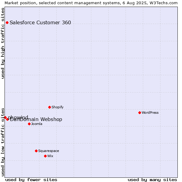 Market position of DanDomain Webshop vs. Salesforce Customer 360 vs. phpwind