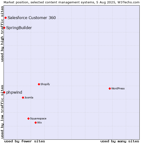 Market position of Salesforce Customer 360 vs. SpringBuilder vs. phpwind