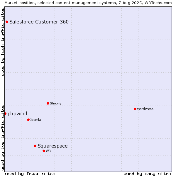 Market position of Squarespace vs. Salesforce Customer 360 vs. phpwind