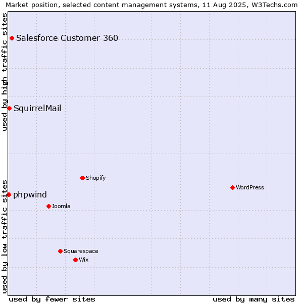 Market position of Salesforce Customer 360 vs. SquirrelMail vs. phpwind