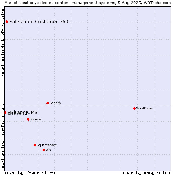 Market position of Salesforce Customer 360 vs. Subrion CMS vs. phpwind