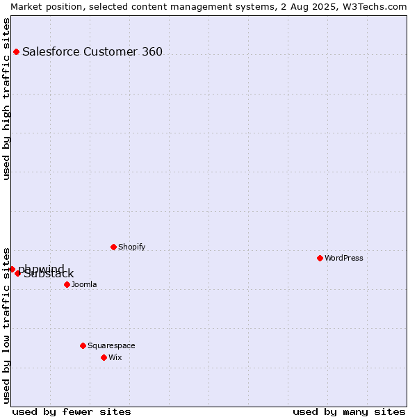 Market position of Substack vs. Salesforce Customer 360 vs. phpwind