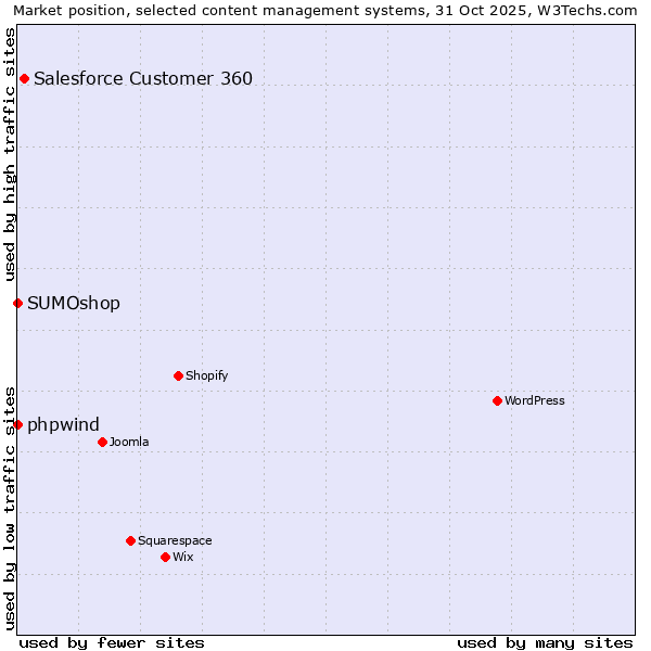 Market position of Salesforce Customer 360 vs. phpwind vs. SUMOshop