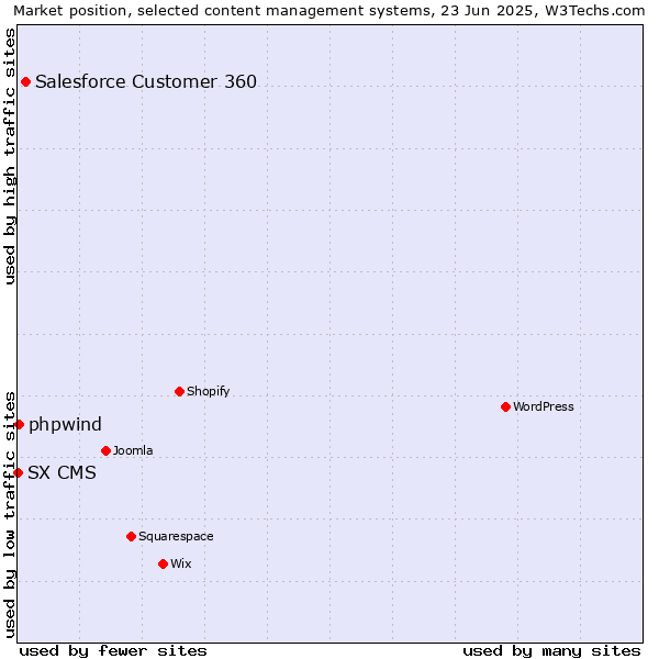 Market position of Salesforce Customer 360 vs. phpwind vs. SX CMS