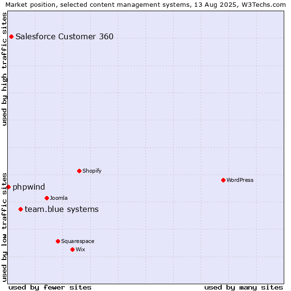 Market position of team.blue systems vs. Salesforce Customer 360 vs. phpwind