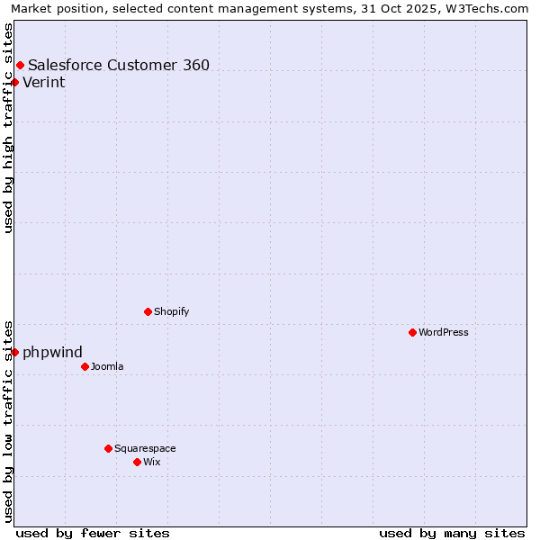 Market position of Salesforce Customer 360 vs. Verint vs. phpwind