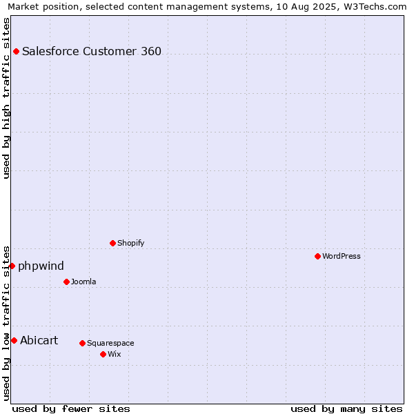 Market position of Salesforce Customer 360 vs. Abicart vs. phpwind