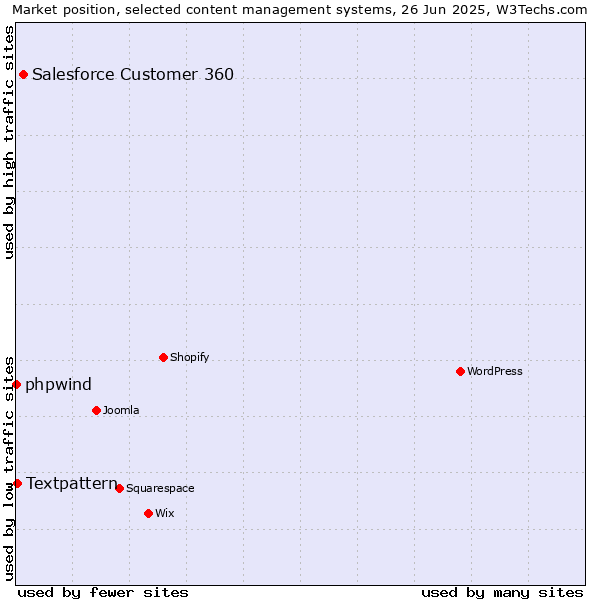 Market position of Salesforce Customer 360 vs. Textpattern vs. phpwind