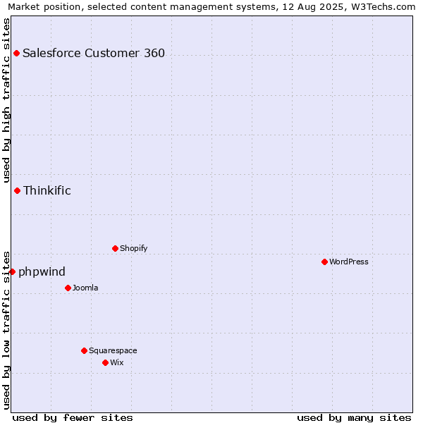 Market position of Thinkific vs. Salesforce Customer 360 vs. phpwind