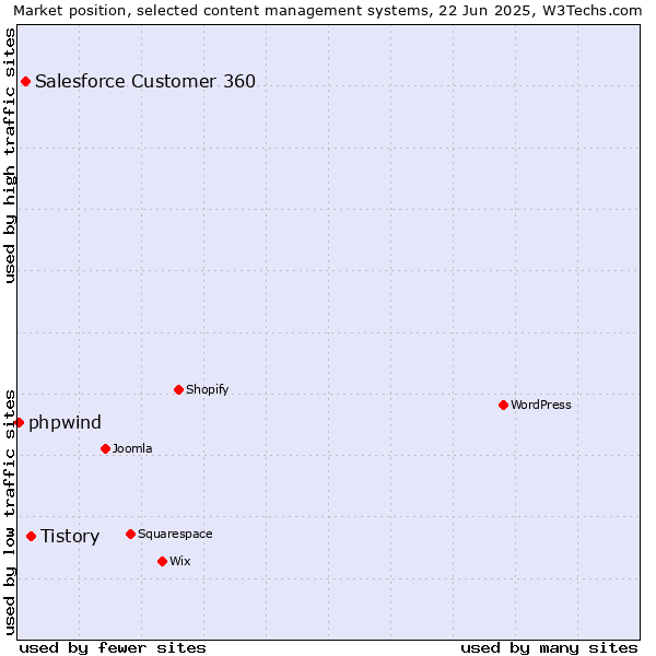 Market position of Tistory vs. Salesforce Customer 360 vs. phpwind