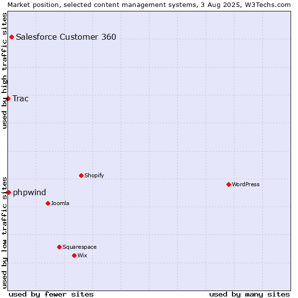 Market position of Salesforce Customer 360 vs. phpwind vs. Trac