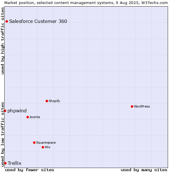 Market position of Salesforce Customer 360 vs. Trellix vs. phpwind