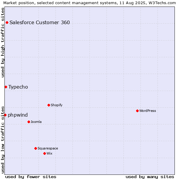 Market position of Salesforce Customer 360 vs. Typecho vs. phpwind