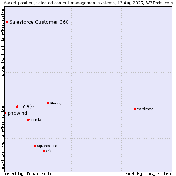 Market position of TYPO3 vs. Salesforce Customer 360 vs. phpwind