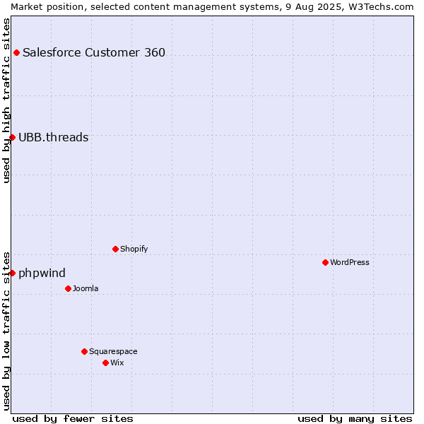 Market position of Salesforce Customer 360 vs. UBB.threads vs. phpwind