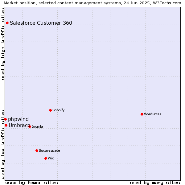 Market position of Salesforce Customer 360 vs. Umbraco vs. phpwind