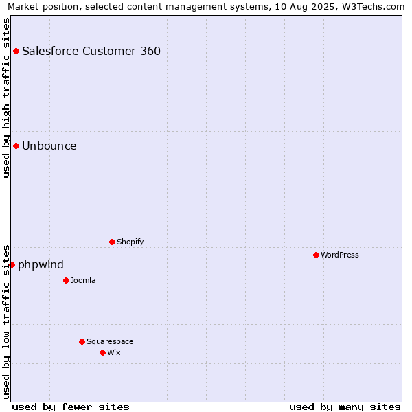 Market position of Unbounce vs. Salesforce Customer 360 vs. phpwind