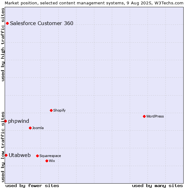 Market position of Salesforce Customer 360 vs. Utabweb vs. phpwind