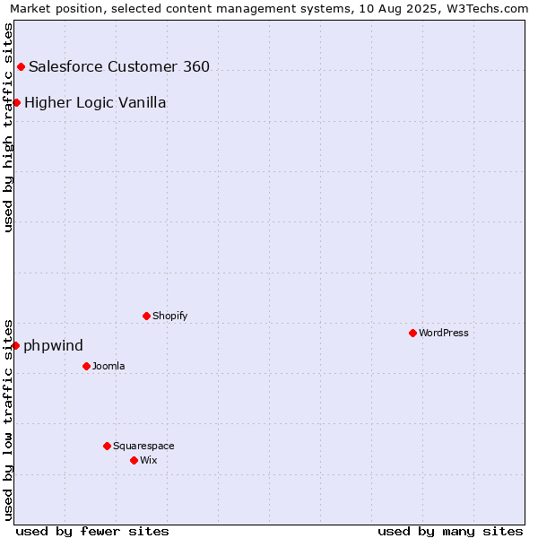 Market position of Salesforce Customer 360 vs. Higher Logic Vanilla vs. phpwind