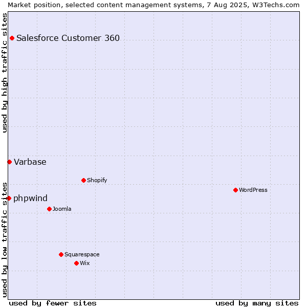 Market position of Salesforce Customer 360 vs. Varbase vs. phpwind